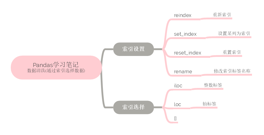 数据清洗(通过索引选择数据)