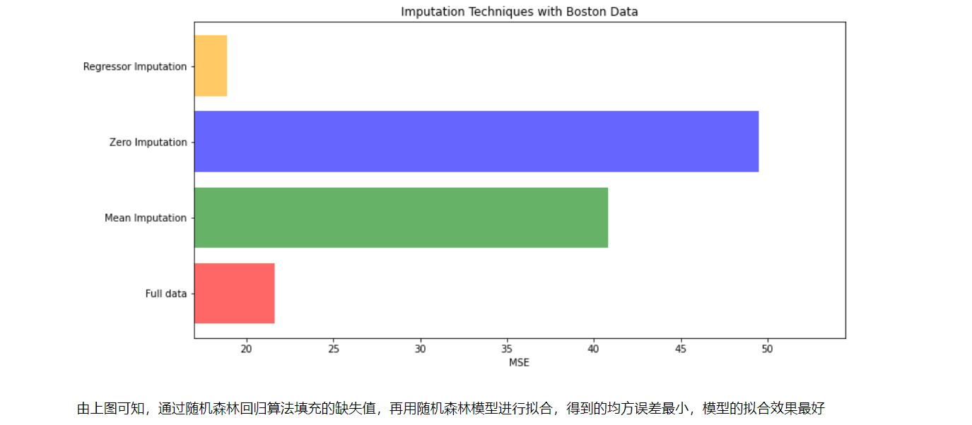 五、实例：在波士顿房价数据集上用随机森林回归填补缺失值