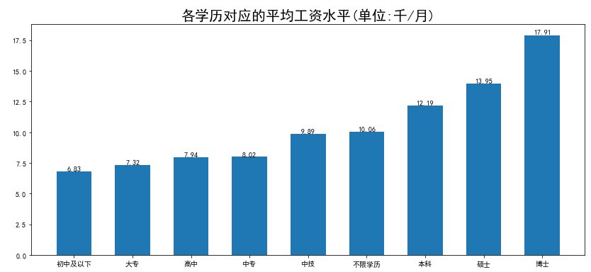 用python分析招聘网站关于数据分析的工作岗位