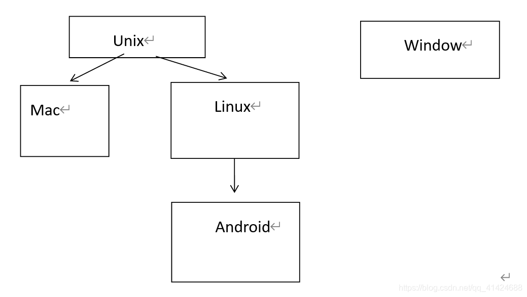 Linux系统的安装流程与介绍  (最全)qq41424688的博客-