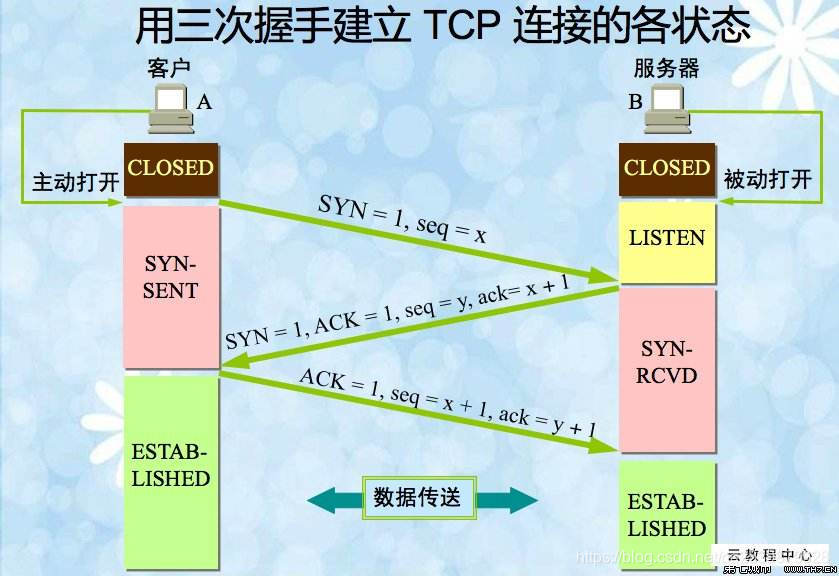 计算机网络——域名解析后的TCP协议详解qq2539879928的博客-