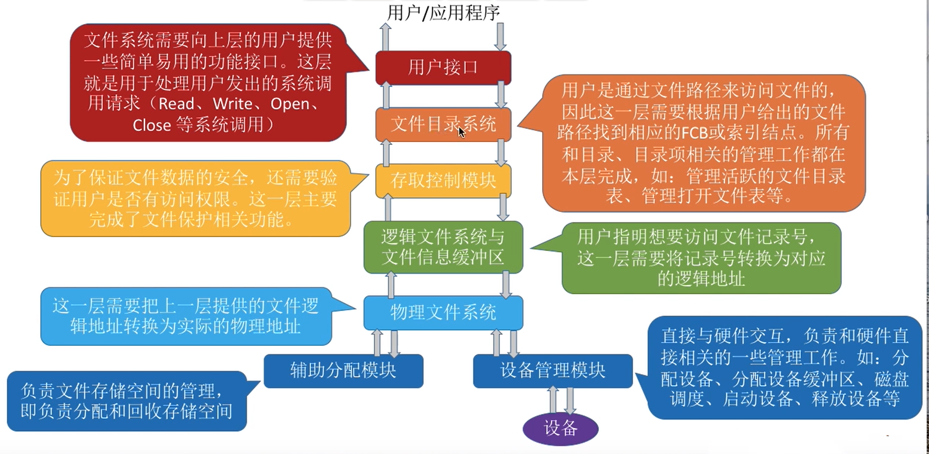 16 操作系统第四章 文件管理  文件的基本操作  文件共享  文件保护 文件系统的层次结构