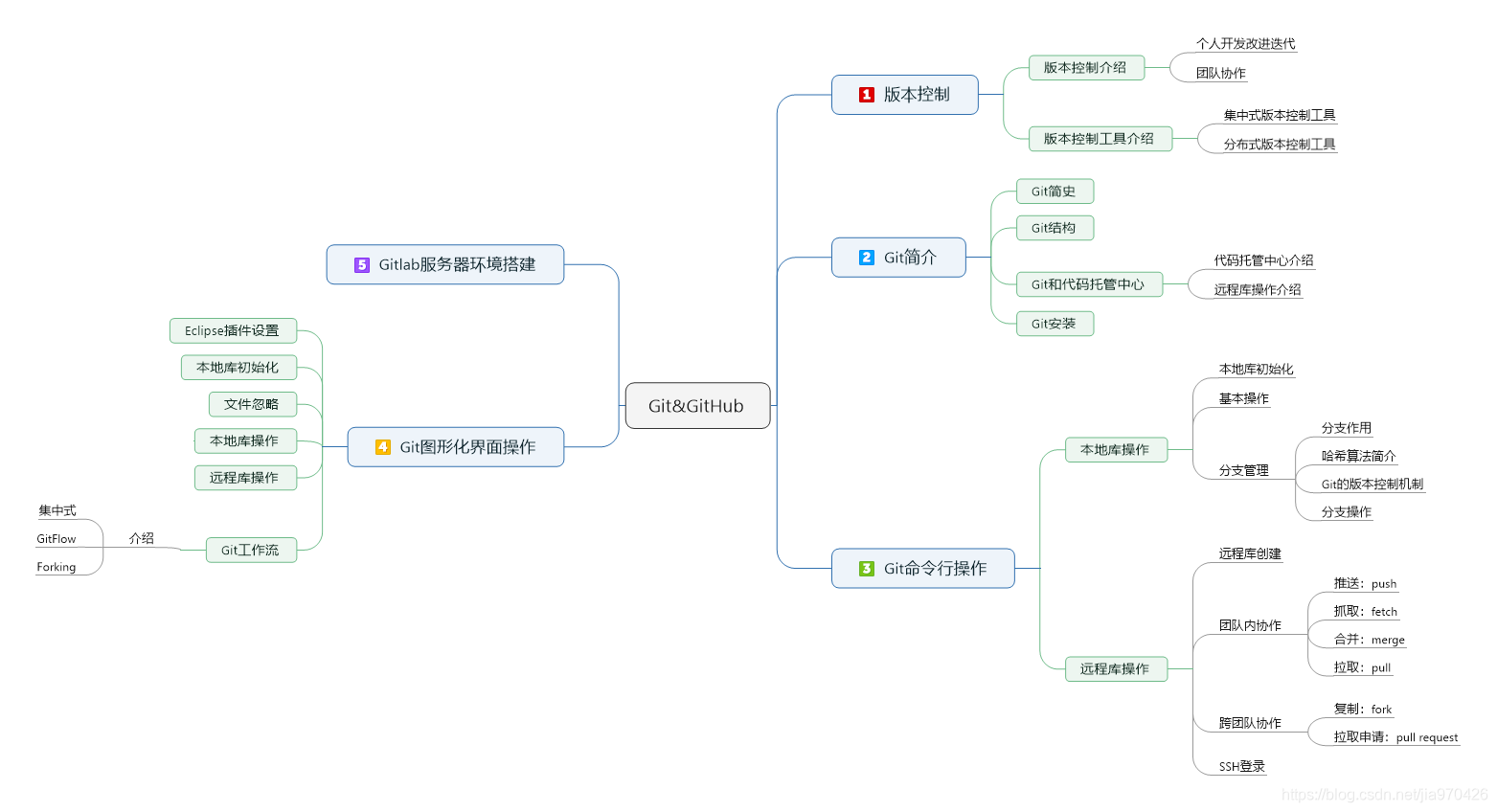 【git&github】Git大纲_qt