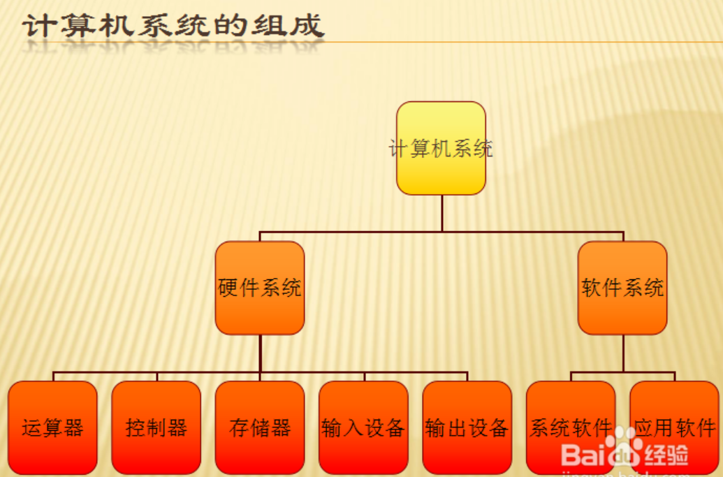 系统包括:系统软件和应用软件参考链接2,理解层次结构的计算机系统