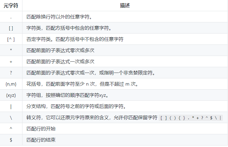 元字符在这里跟它通常表达的意思不一样,而是以某种特殊的含义去解释.