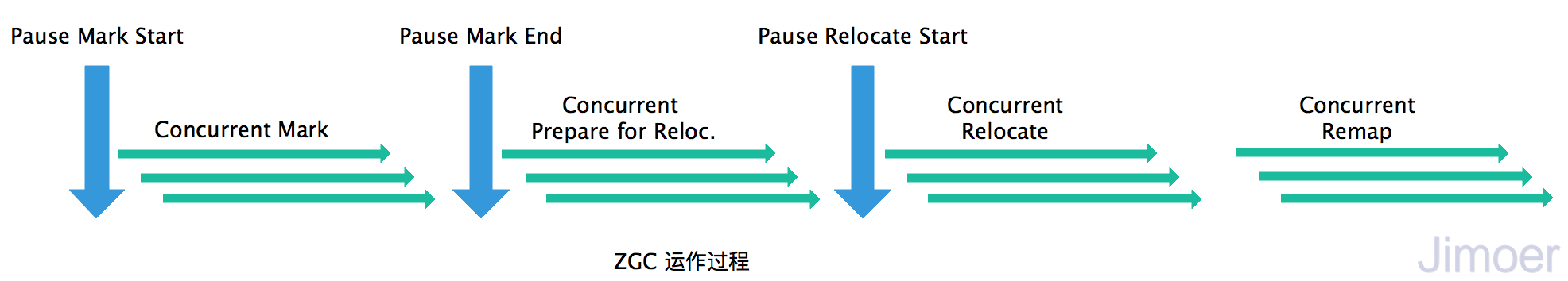 ZGC运行过程