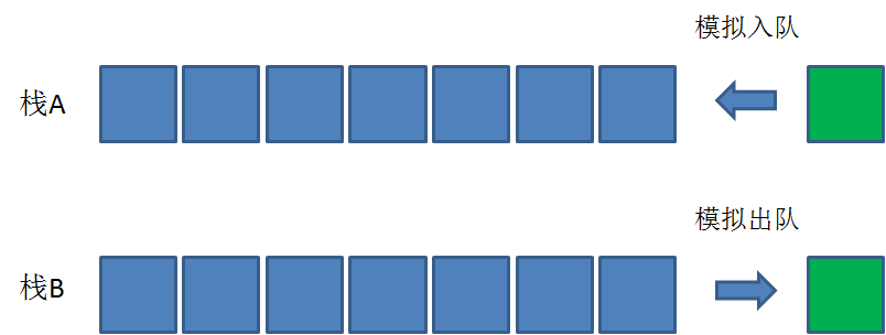 用两个栈模拟队列