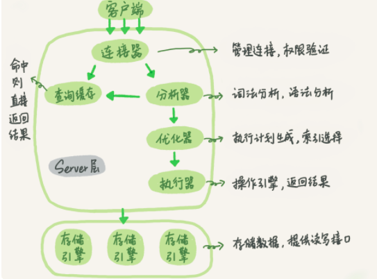 【MySQL系列6】详解一条查询select语句和一条更新update语句的执行流程zwx900102的博客-