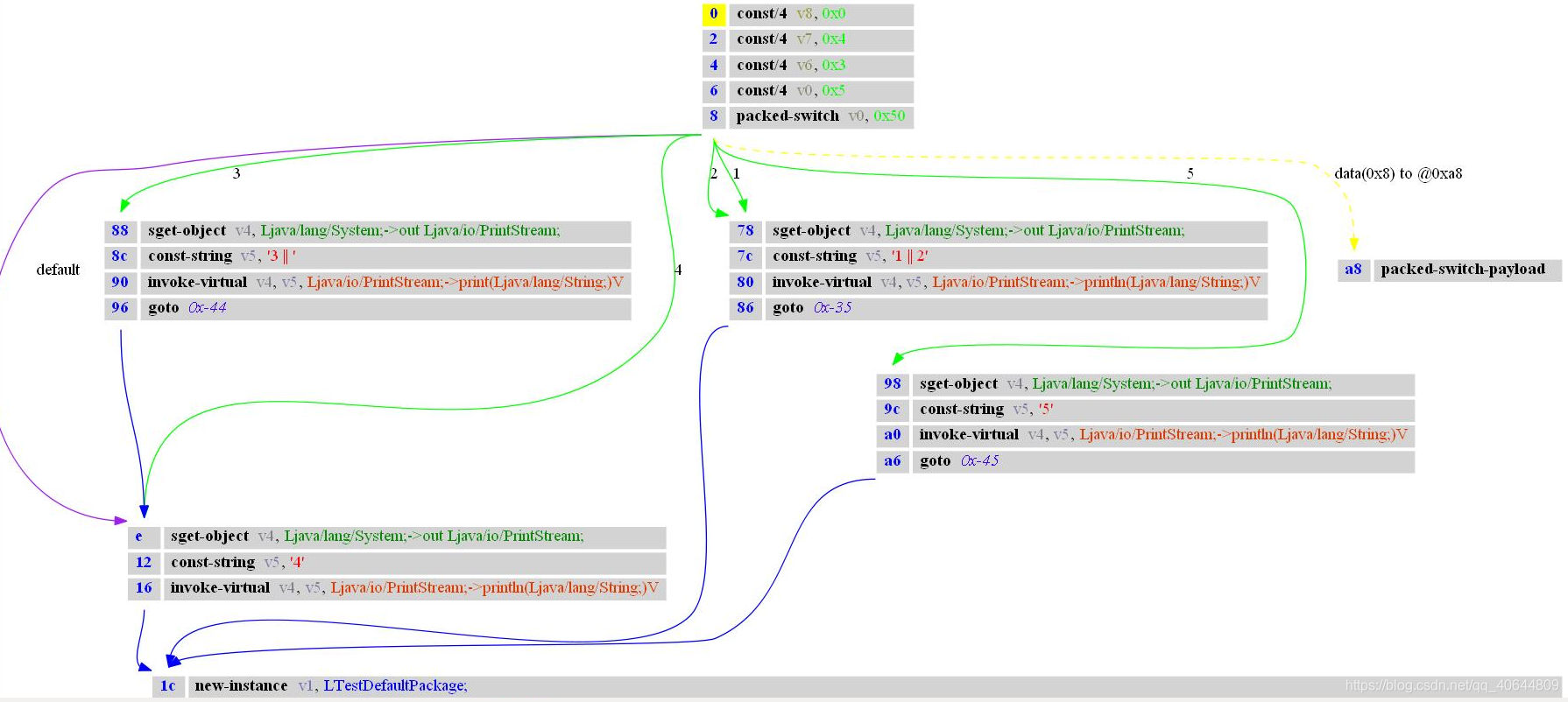 使用androguard生成方法控制流图CFG_androguard smali_Goallegoal的博客-CSDN博客