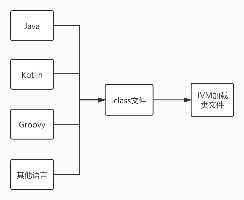 不同语言的编译与加载