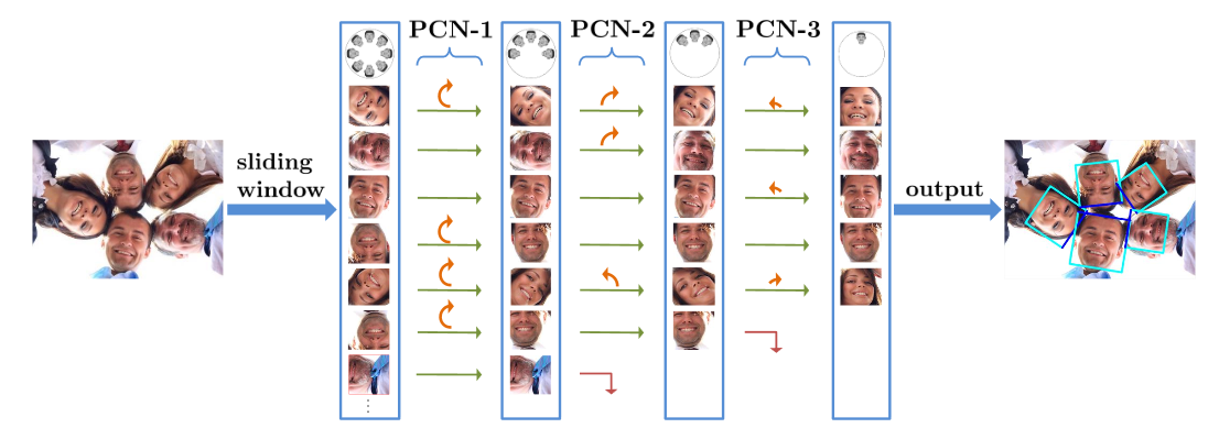 Figure3  PCN的概述。PCN-1首先鉴别人脸并把朝下的人脸校准为朝上，将RIP角度范围从[-180°，180°]减半到[-90°，90°]。 旋转后的候选窗被PCN-2进一步区分并校准到[-45°，45°]的直立范围，并将RIP范围再缩小一半。 最后PCN-3确定每个候选是否人脸并预测精确的RIP角度。