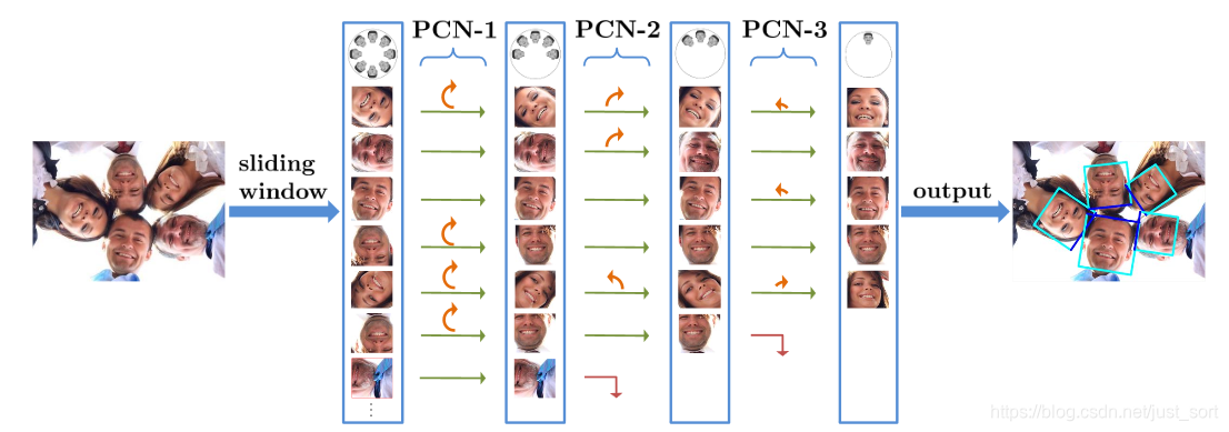 Figure3  PCN的概述。PCN-1首先鉴别人脸并把朝下的人脸校准为朝上，将RIP角度范围从[-180°，180°]减半到[-90°，90°]。 旋转后的候选窗被PCN-2进一步区分并校准到[-45°，45°]的直立范围，并将RIP范围再缩小一半。 最后PCN-3确定每个候选是否人脸并预测精确的RIP角度。