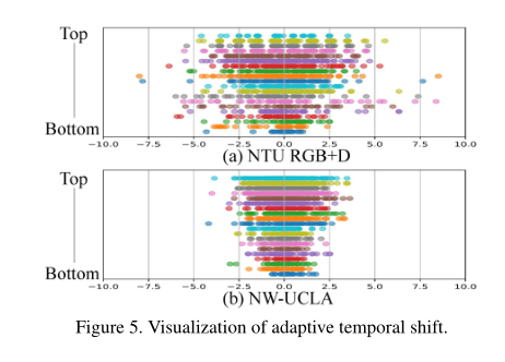 阅读Skeleton-Based Action Recognition with Shift Graph Convolutional ...
