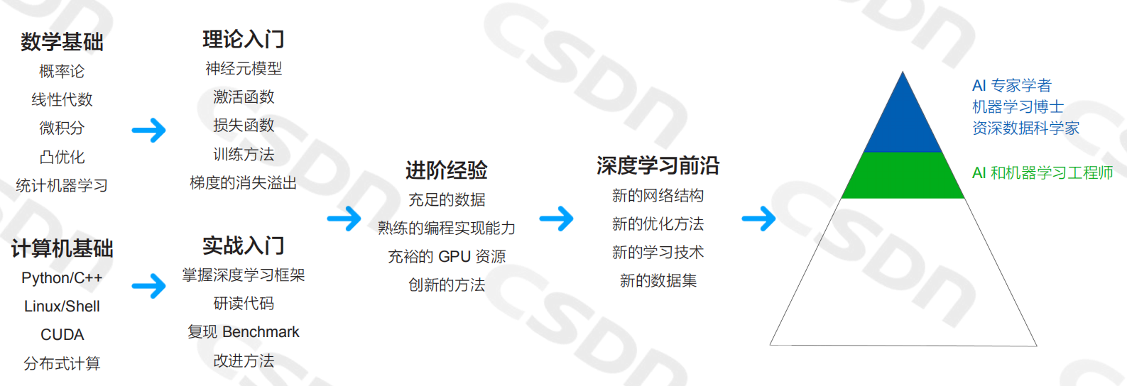 人工智能人才需要掌握的知识 Wyqwilliam的博客 Csdn博客 人工智能需要掌握的知识