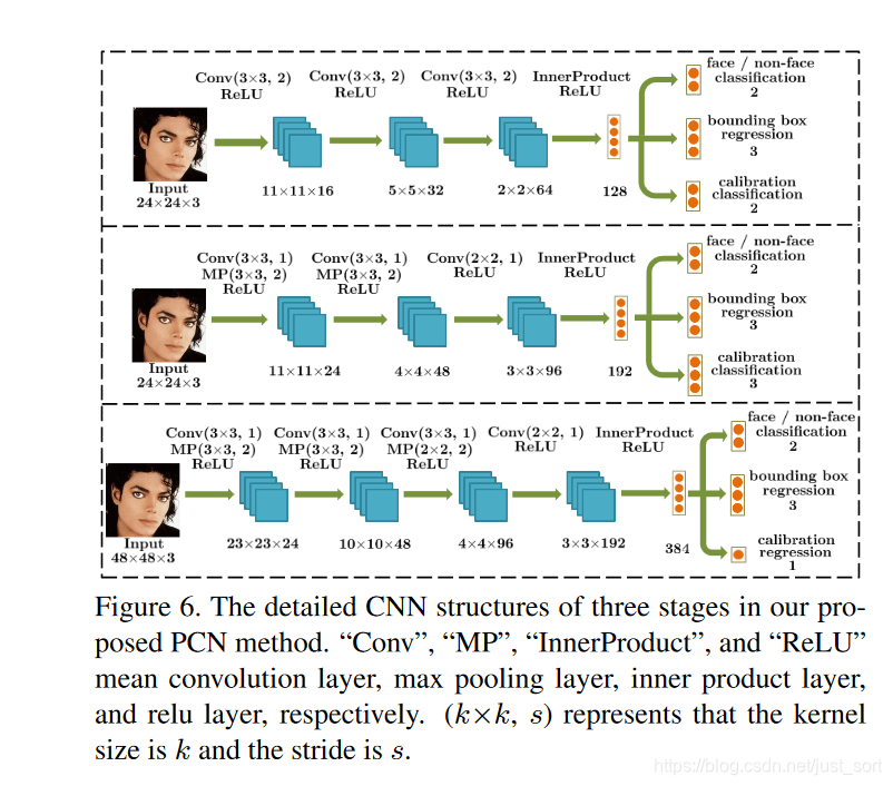 PCN模型的三个阶段的详细CNN结构。 “Conv”，“MP”，“InnerProduct”和“ReLU”分别表示卷积层，最大池化层，内积层和Relu层。 （k×k, s）表示内核大小为k，步幅为s。