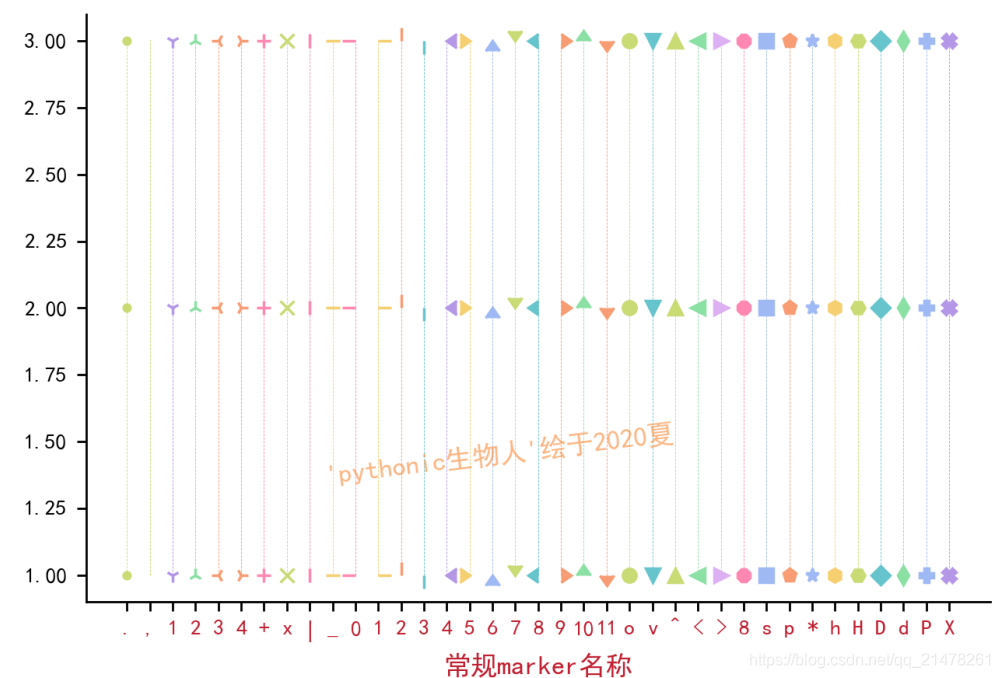 Python可视化 Matplotlib04 一文掌握marker和linestyle使用 Pythonic生物人的博客 程序员宅基地 程序员宅基地