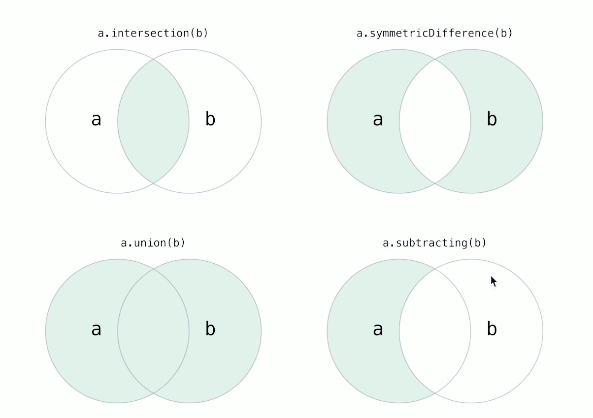 symmetricdifference(_:)对称差集.subtracting(_:)相对补集.