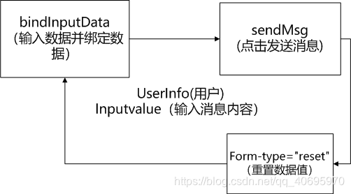 微信小程序:清空输入框信息与实现屏幕往上滚动文优-