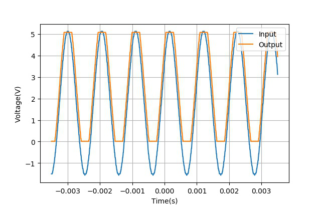 ▲ 输入正弦1kHz，Vpp=3.7V信号