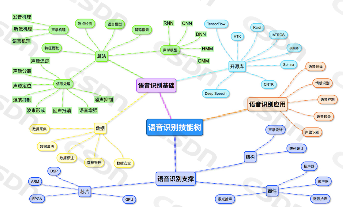 语音识别工程师所需要掌握的技术wyqwilliam的博客-