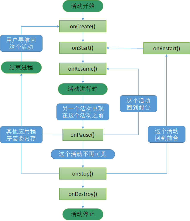 Android的四大组件赵昕彧-