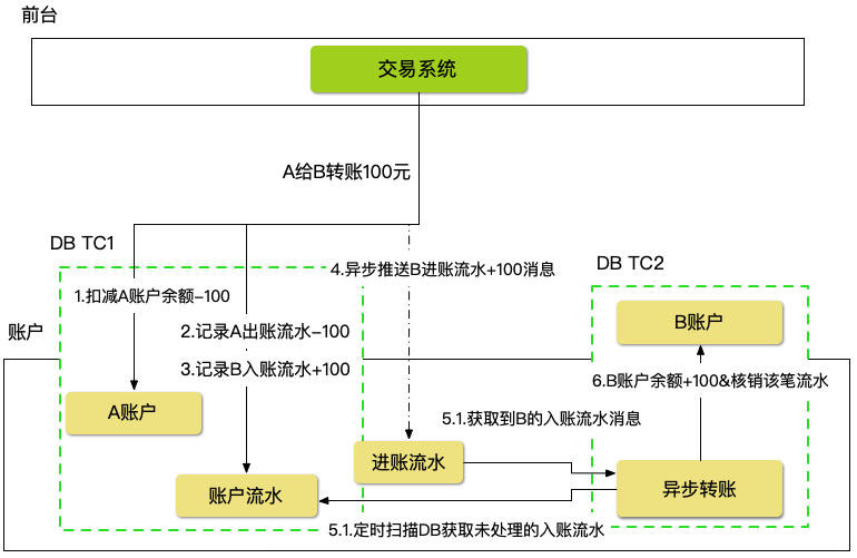 两阶段