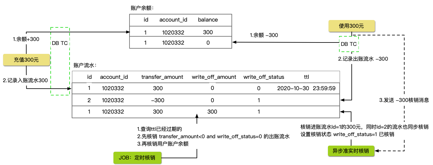 账户核销