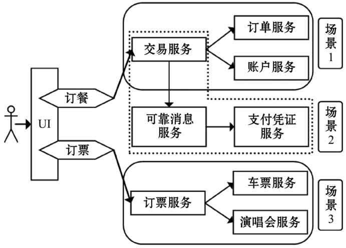 微服务架构下的分布式事务小锴的学习笔记-