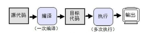 编译型语言和脚本型语言的区别令狐JackieHao的博客-