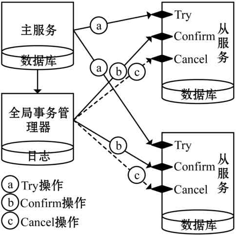 微服务架构下的分布式事务小锴的学习笔记-