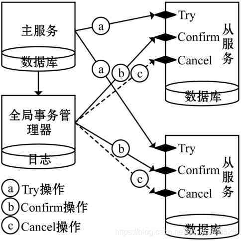 微服务架构下的分布式事务小锴的学习笔记-
