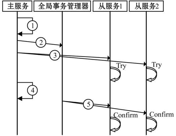 微服务架构下的分布式事务小锴的学习笔记-