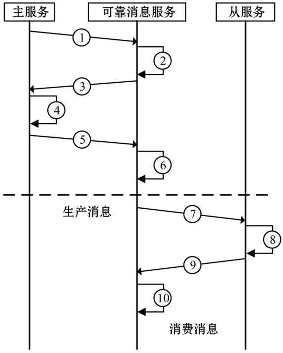 微服务架构下的分布式事务小锴的学习笔记-