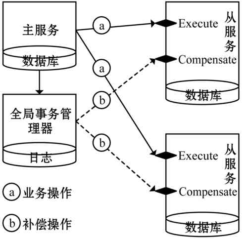 微服务架构下的分布式事务小锴的学习笔记-