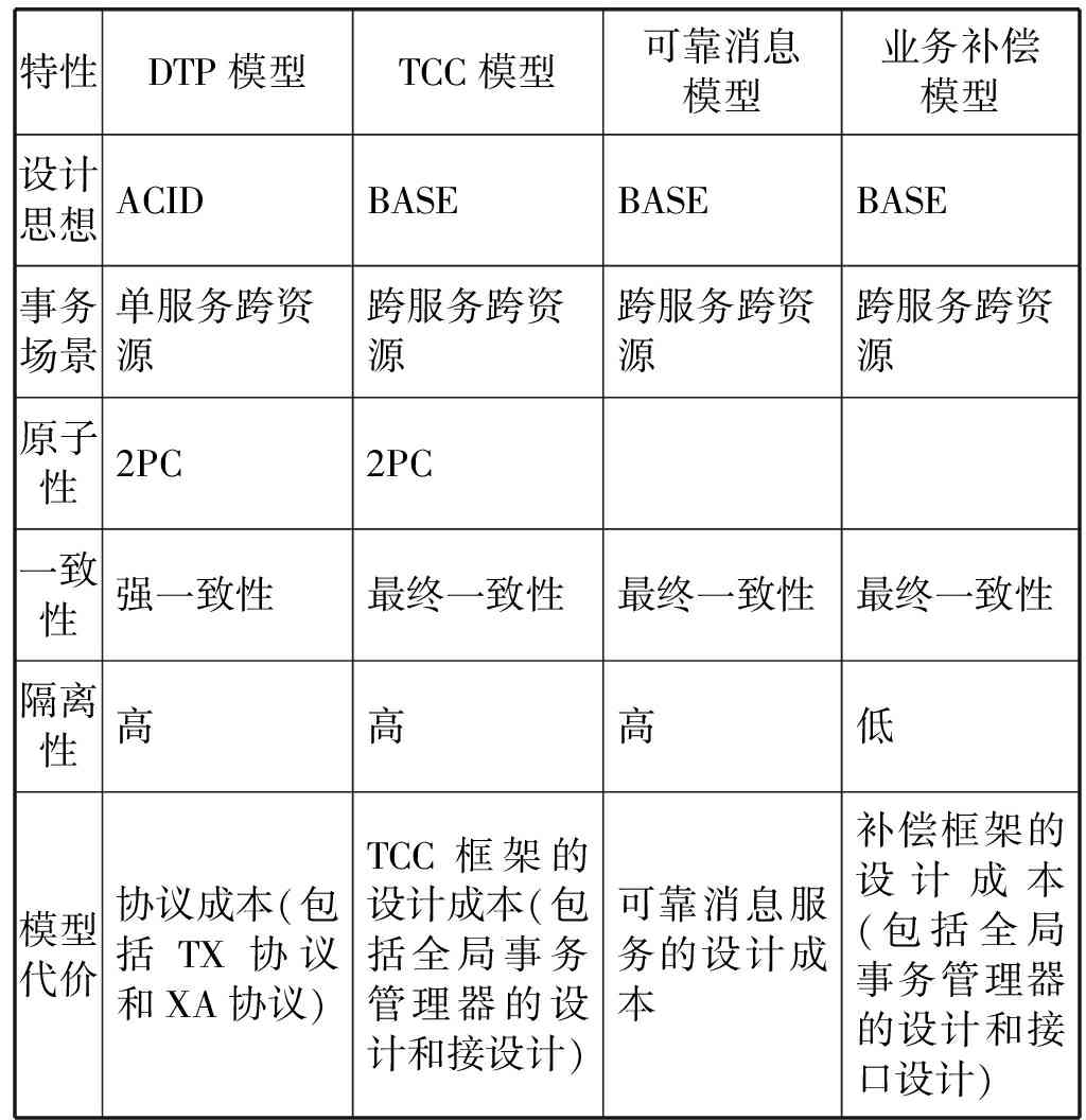 微服务架构下的分布式事务小锴的学习笔记-