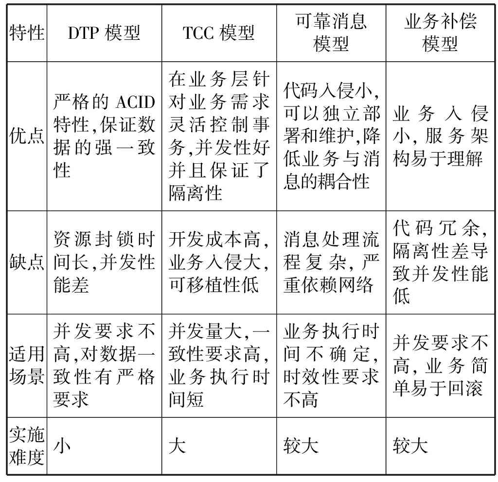 微服务架构下的分布式事务小锴的学习笔记-