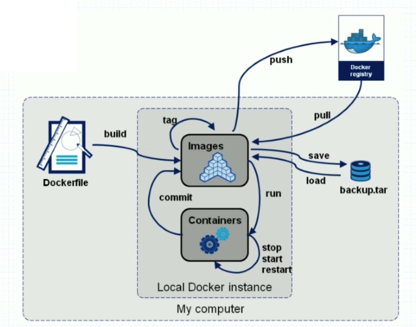 Dockerfile入门教程猿上生活-