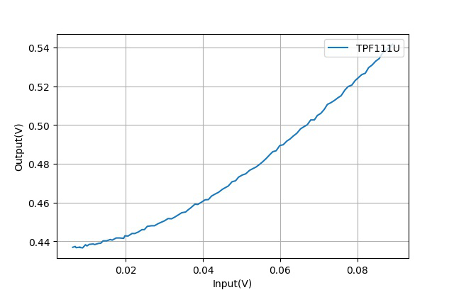 ▲ 输入交流信号与TPF111U输出直流信号之间的关系