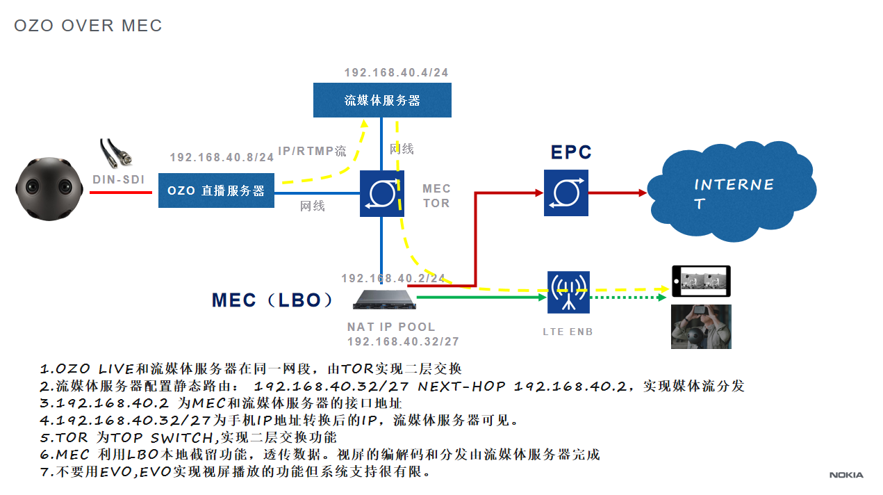 OZO与MEC联调示意图诗筱涵的博客-