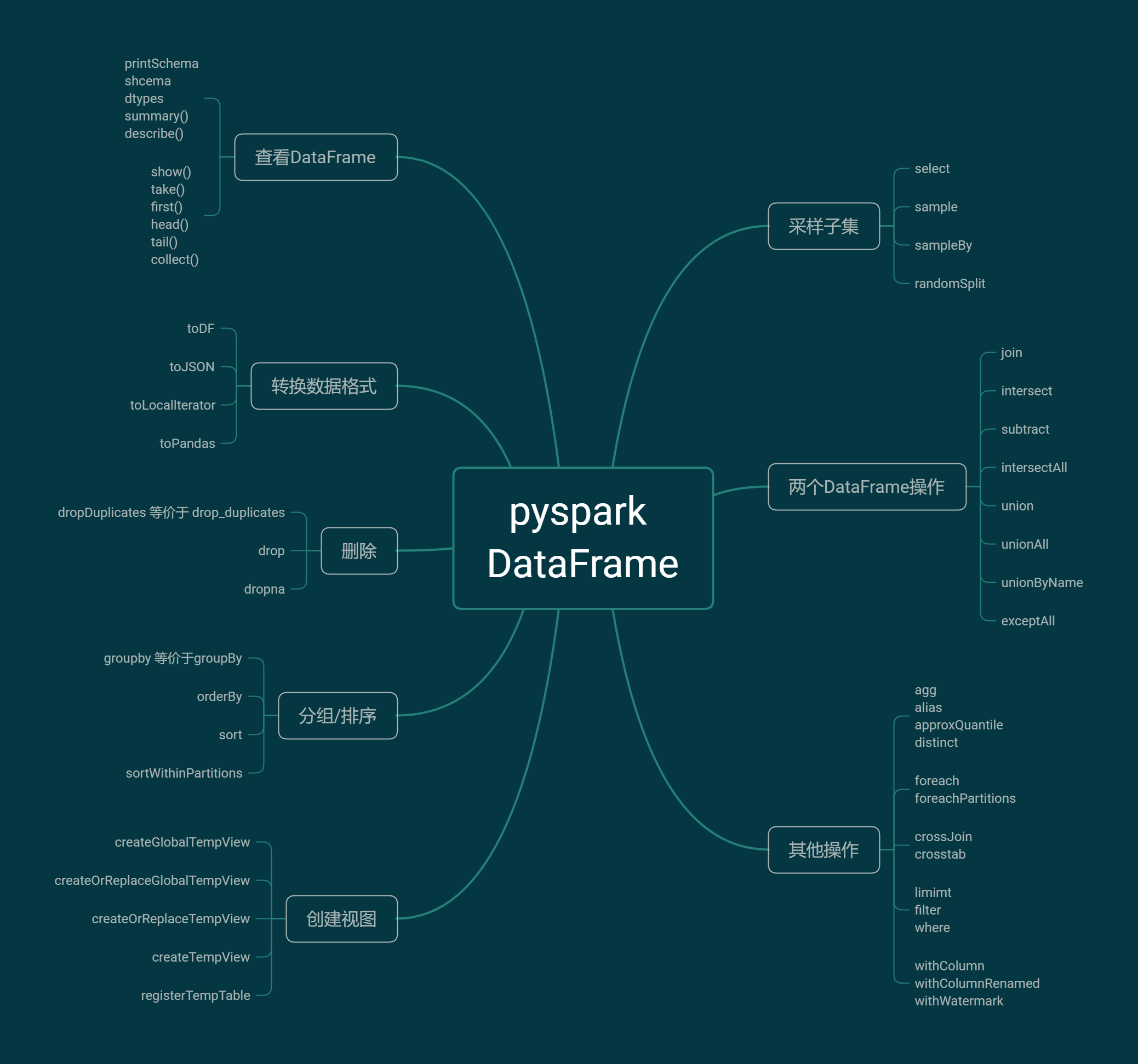 pyspark-03-pyspark-sql-dataframe-bound-method-dataframe