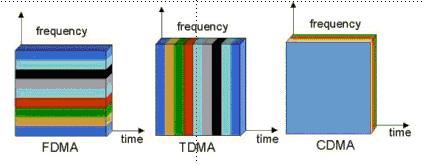 三种多址技术对比图
