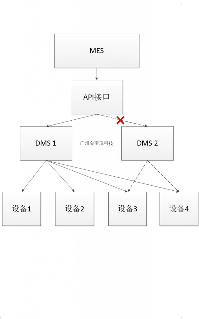 设备EAP管理 Equipment Automation Program 金南瓜