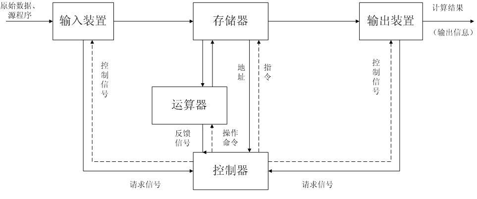 计算机体系结构简介qq46523260的博客-