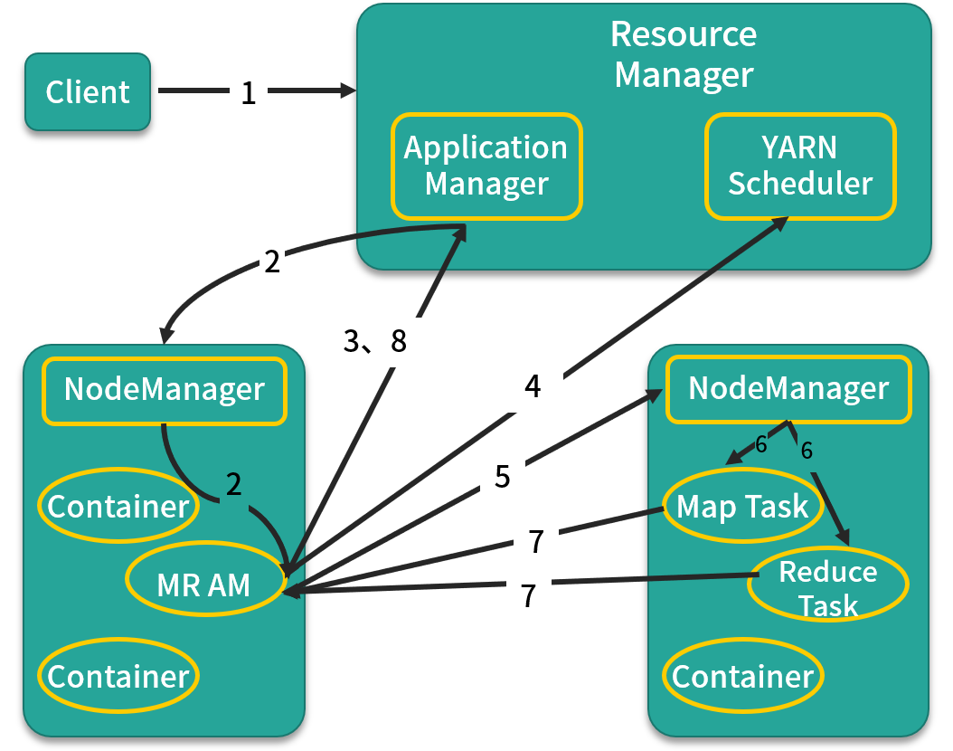 学习笔记 | YARN 统一资源管理与调度 YARN_yet another resource negotiator-CSDN博客