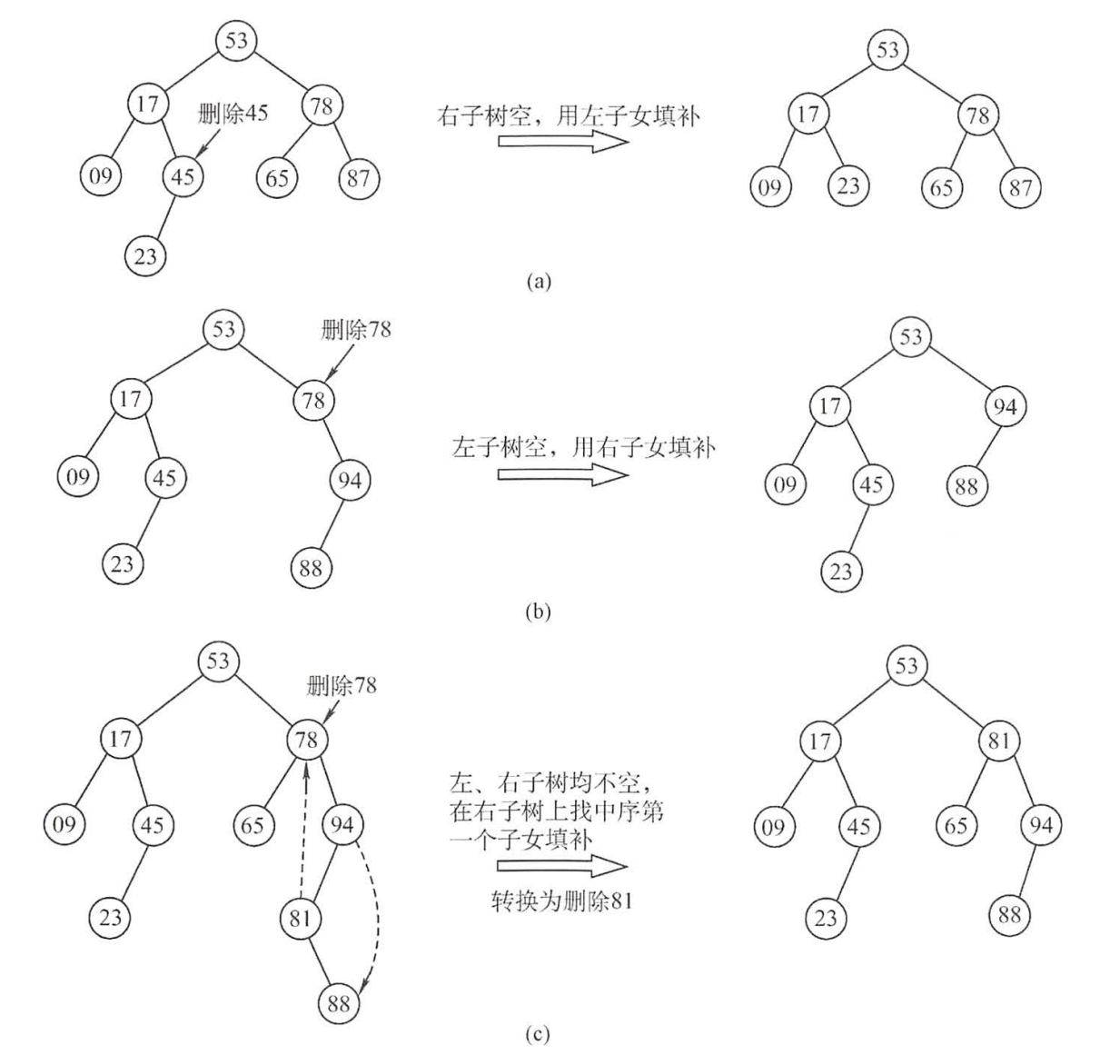 数据结构（34）二叉排序树__李白_的博客-CSDN博客_数据结构中什么是二叉排序树