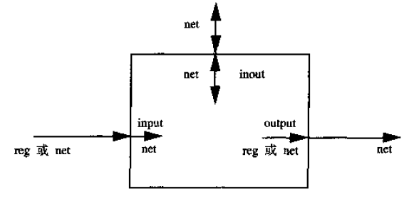 【verilog】二、模块与端口JifengZ9的博客-