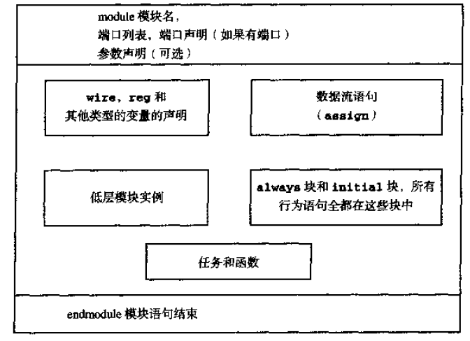 【verilog】二、模块与端口JifengZ9的博客-