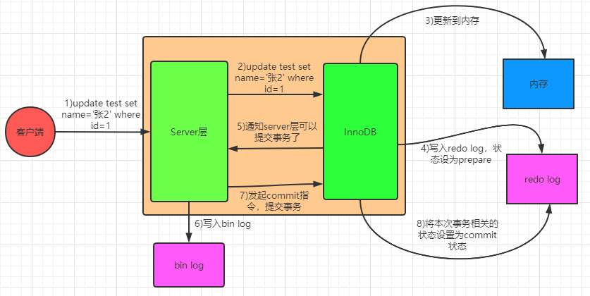 【MySQL系列6】详解一条查询select语句和一条更新update语句的执行流程zwx900102的博客-