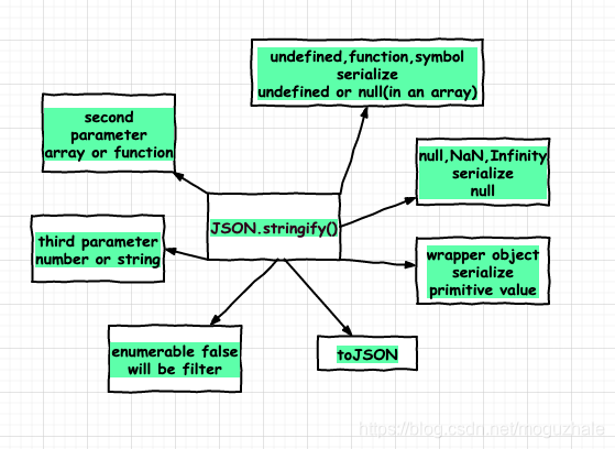 JSON.stringify()