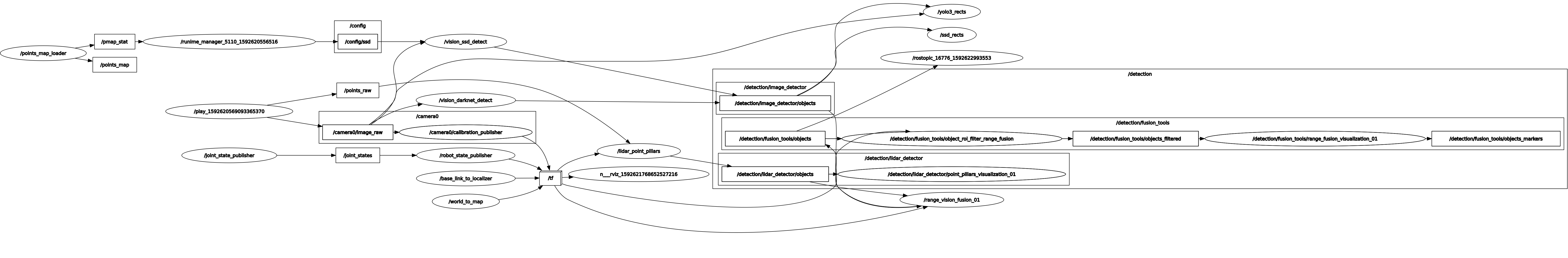 ssd yolo3 pointpillar的ros topic/node 关系图